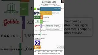 Bite Sized Data Meal Kit Delivery's Unstoppable Surge #consumptiontrends#youtubeshorts #youtube #yt