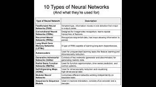 Type of Neural networks and used for #artificialintelligence #datascience