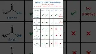 Reducing Reagents vs Carbonyl Reduction 💥  NEET JEE Chemistry Tricks & NET GATE JAM CUTE TIFR SET