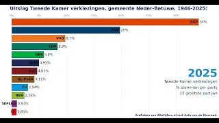 Gemeente Neder-Betuwe: verkiezingen voor de Tweede Kamer, stemmen per partij.