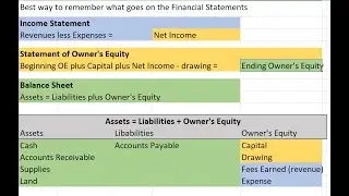 Easy way to remember the financial statements