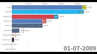 Top Viral Content Sites 2009-2019 Buzzfeed vs Mashable vs Littlethings