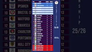 EFL Championship Standings Update 📊 | Who&rsquo;s Leading After Round 9?
