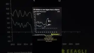 Mexico🇲🇽 and US🇺🇸 Inflation in the last 10 years