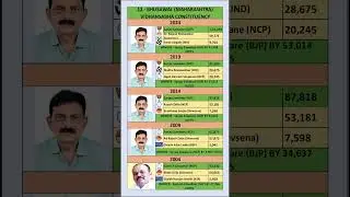 Bhusawal assembly result | भुसावळ विधानसभा निकाल #shorts #bhusawal #jalgaon #raver #maharashtra #bjp