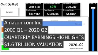 Amazon Earnings 2000 to 2020 Highlights Visualized in 3 minutes