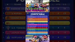 PKL 12 Points Table Jaipur Pink Panthers Vs Gujarat Giants #kabaddi #sports #shorts #pointstable
