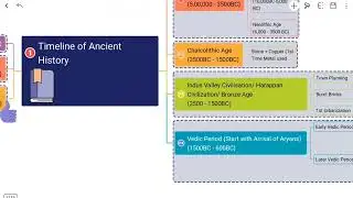 GS I |Ancient History Timeline 📖| Competitive Exam - Mind Map
