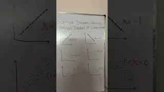 #shorts Scatter Diagrams Showing Various Degrees of Correlation