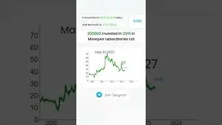 What If You Invested 2 Lakhs In Morepen Lab In 2019? #bestchemicalstockstobuynow #morepenlab