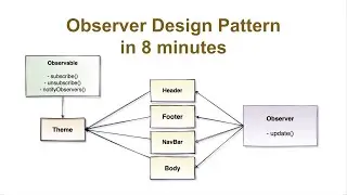 Observer Design Pattern in Java || Ajit Singh