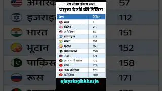 Press freedom index 2025 ||#pressfreedomindex2025 #viralgk #gk #indiarank #trendingshorts