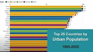 The World's Most Urbanized Countries (1960 - 2020)