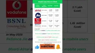 Mobile subscribers data as of May 2025.#airtel #jio #bsnl #vodafoneidea #shorts #stockmarket