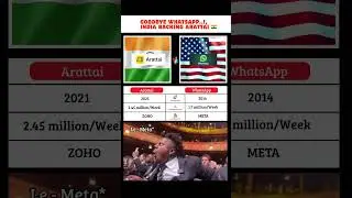 Arattai App Goes Viral in India 🚀| Made in India Messaging App #shorts #trending #viral #shortvideos