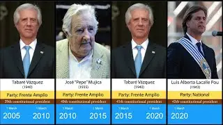 Timeline of the Presidents of Uruguay