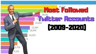 Most Followed Twitter Accounts (2009-2020) - Bar Chart Race