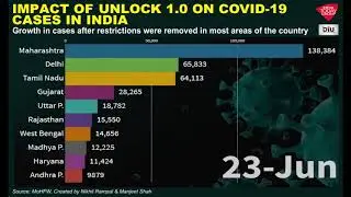 Impact of Unlock 1.0 On Covid 19 Cases In India: Growth In Cases After Lifting Restrictions | DiU