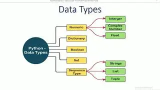#3 Python Datatypes Part1 /Numeric /int, float, complex data type/Type casting
