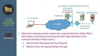 3.8. Network Security Group Inbound rules