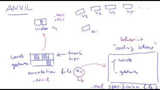 ANVIL Tutorial: Basic Concepts