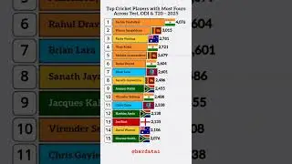 🔥Top 15 Cricketers with Most Fours in History | Sachin Tendulkar&rsquo;s Unbeatable Record 🏏 #CricketStats