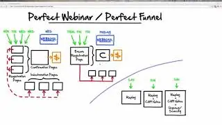 Perfect Webinar Blueprint - how to structure a webinar - webinar guidelines for Clickfunnels webinar