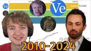 Penguinz0 VS Veritasium VS Tommyinnit Sub Count (2010-2024)