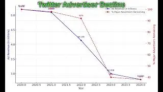 Twitter Advertiser Decline