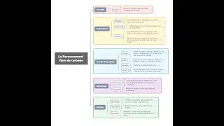 La THEORIE sur le Recouvrement fibre de carbone
