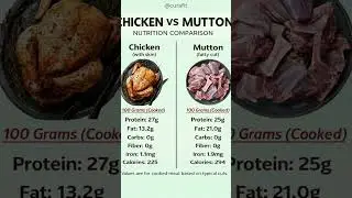 Chicken vs Mutton: Which is BETTER? 🍗🐐 #shorts #nutrition #healthtips #viralshorts #wellness