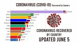 Coronavirus Recovered by Country Timeline (UPDATED JUNE 5)
