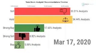 Tesla Bulls Vs Bears: All History of Wall Street Analysts' Recommendations