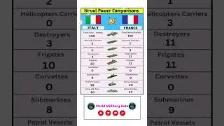 Italy vs France Naval Power Comparison 2025 | #italy #france #comparison