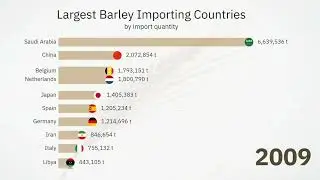 Top Importers of Barley 1995-2022