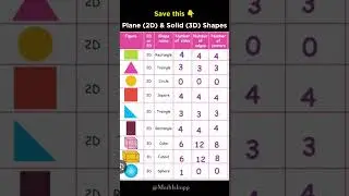 Plane 2D shapes & Solid 3D shapes_ Sides,corners,edges #shapes #maths #formula #properties #shorts