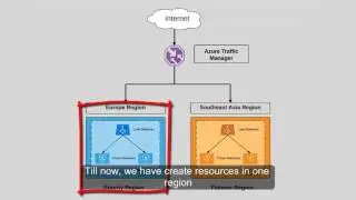 Обзор диспетчера трафика Azure