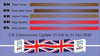 UK Coronavirus update|15 Feb to 31 Oct|2020|Mir Top Data
