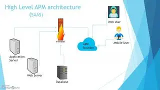 Basics of APM solution #appdynamics #monitoring #apm #observability