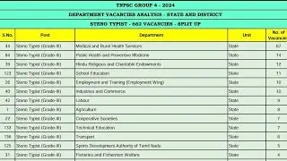 Tnpsc group 4 steno typist 2024 ✅ Department Wise Vacancies ✅ DOV ✅ State & District ✅