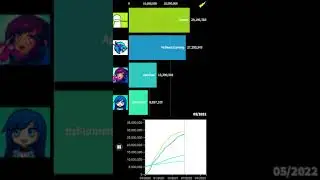 MrBeast Gaming vs Dream vs Aphmau vs ItsFunneh Sub Count