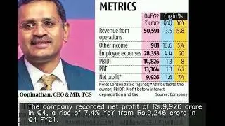 TCS records Rs.50,591 crore revenue in Q4, net profit at Rs.9,926 crore