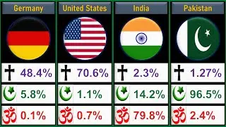 Muslim Vs Christian Vs Hindu Population Comparison by Country 2025 | Global Rank ASMR