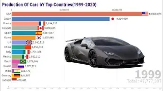 Top 15 Car producing and manufacturing  countries(1999-2020)