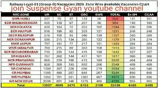 Railway Level-1 (Group-D) Zone Wise Vacancies Table #rrb #rrbgroupd #rrbupdate