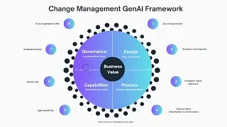 White Board - GenAI Change Management Framework