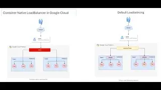 17-How to create container Native Load Balancing in Google Cloud.