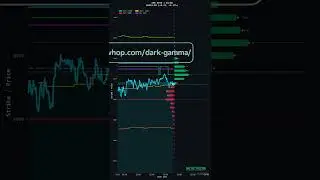 SPX Gamma Exposure Analysis #Shorts
