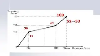 Особенности подготовки участников ГИА 2020 (Физика)