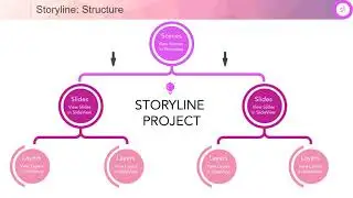 Articulate Storyline 360 session 4: Scenes, Slides and Layers
